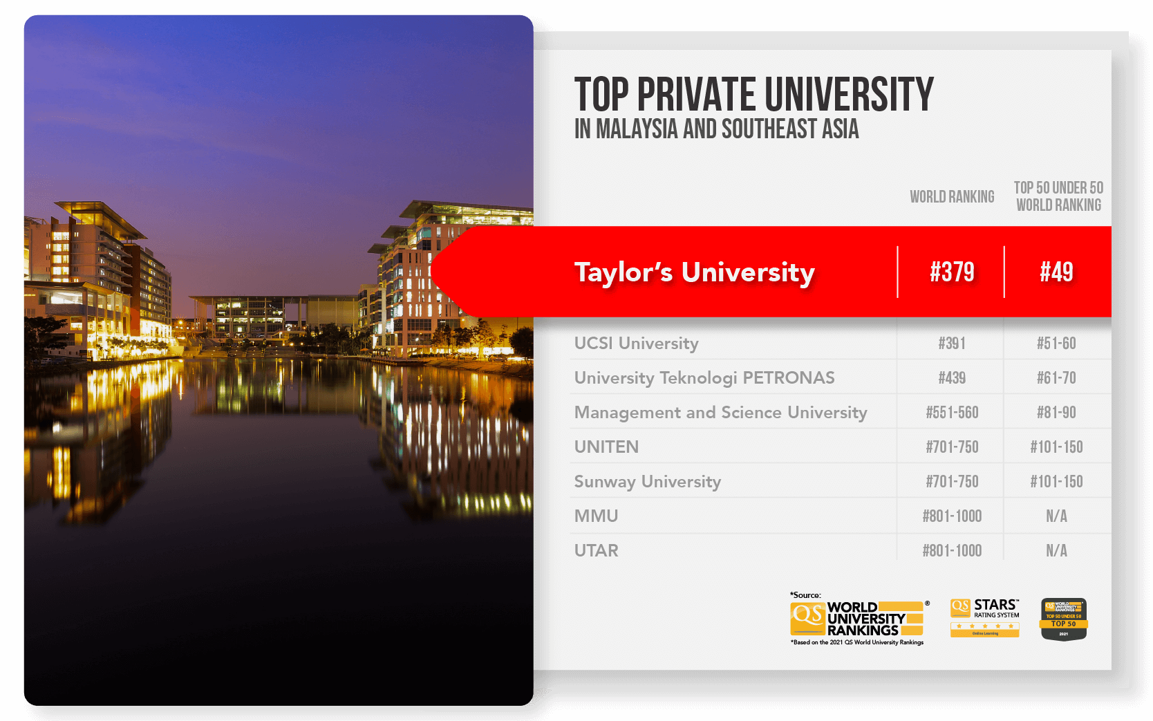 Taylor's University ranking as a top private university in Malaysia.