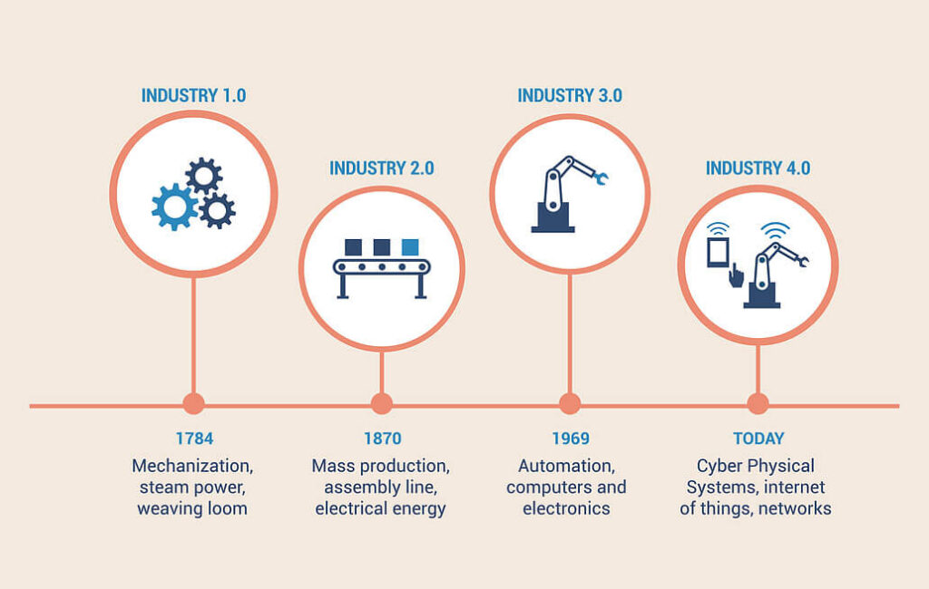 Industry 4.0 timeline that college should include