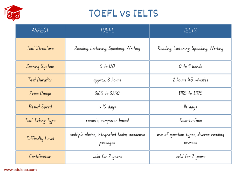 TOEFL and IELTS comparison